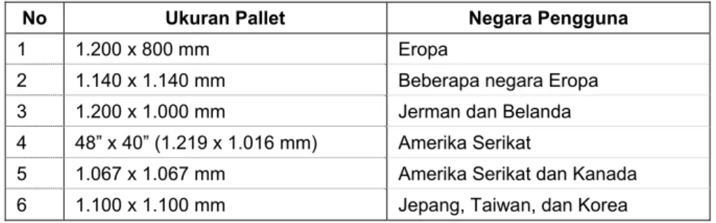 Tabel 1  Beberapa Ukuran Pallet menurut Standar ISO untuk Sistem Unit Bongkar Muat Barang 