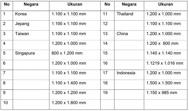Tabel 2  Ukuran Pallet yang Digunakan di Negara-negara Asia 