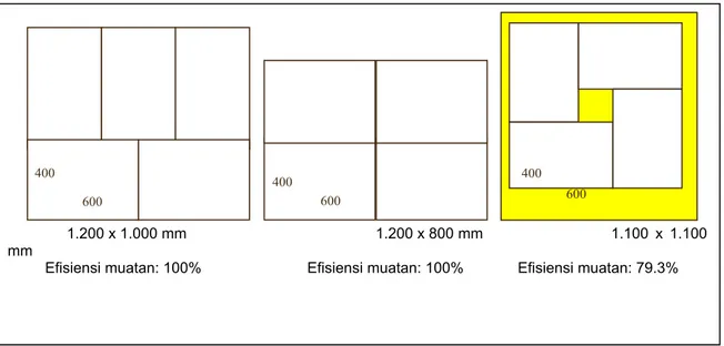 Gambar 1  Perbandingan Efisiensi Muatan terhadap 3 Ukuran Pallet untuk Kemasan Ukuran   600x 400 Mm (Lee, 2005) 