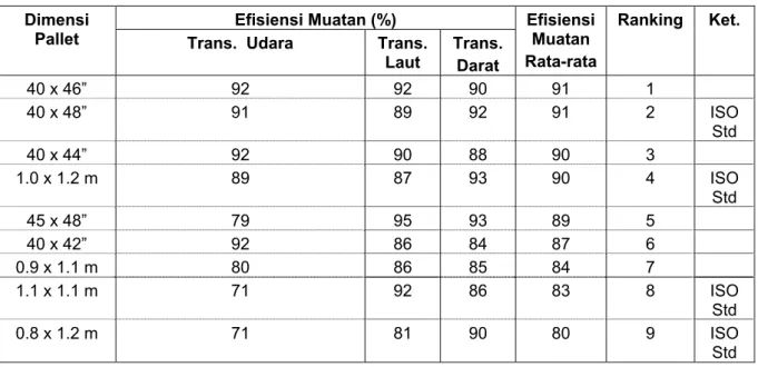 Tabel 3  Analisis terhadap Efisiensi Muatan Pallet pada Berbagai Ukuran Pallet  Dimensi 