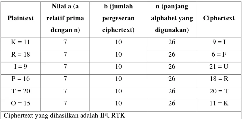 Tabel 3.8. Proses dekripsi pada algoritma Affine Cipher 
