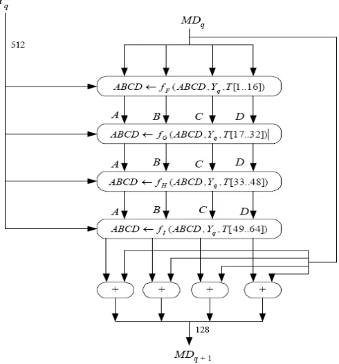 Gambar 3.1. ilustrasi pembuatan message digest algoritma MD5 