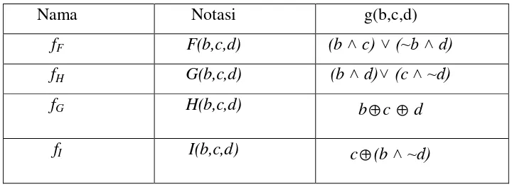 Tabel 3.1. Fungsi-fungsi Dasar MD5 