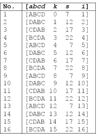 Tabel 3.3. Rincian operasi pada fungsi F(b,c,d) 