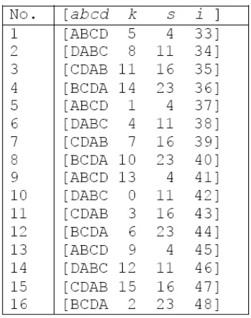 Tabel 3.5. Rincian Operasi pada fungsi H(b,c,d) 