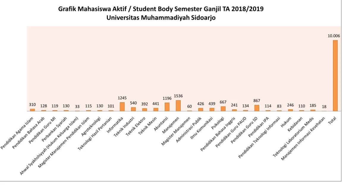 Grafik Mahasiswa Aktif / Student Body Semester Ganjil TA 2018/2019 Universitas Muhammadiyah Sidoarjo