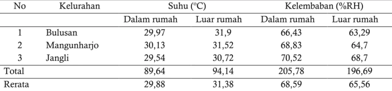 Tabel 4. Hasil Pengukuran Suhu udara dan Kelembaban Udara 