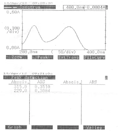 Gambar 2. Kurva serapan Rantidin HCI dengan konsentrasi 9 µg per ml dan panjang gelombang maksimum secara spektrofotometri ultraviolet