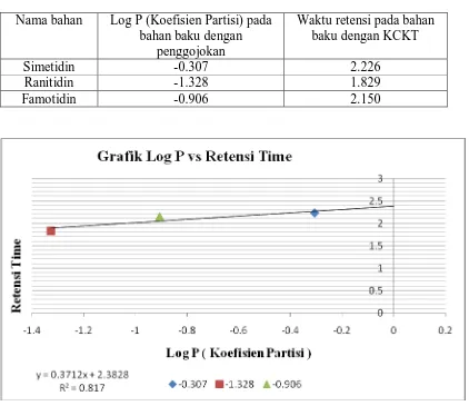 Tabel 2. Tabel Log P (Koefisien Partisi) bahan baku dengan penggojokan dan waktu retensi  bahan baku dengan KCKT pada fase gerak A  