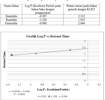 Tabel 3. Log P (Koefisien Partisi) bahan baku dengan penggojokan dan waktu retensi bahan generik dengan KCKT pada fase gerak A