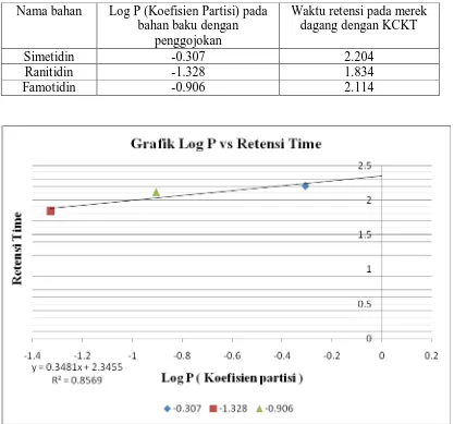 Tabel 4. Log P (Koefisien Partisi) bahan baku dengan penggojokan dan waktu retensi merek dagang dengan KCKT pada fase gerak A  