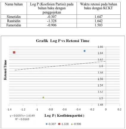 Tabel 5. Tabel Log P (Koefisien Partisi) bahan baku dengan penggojokan dan waktu retensi bahan baku dengan KCKT pada fase gerak B  