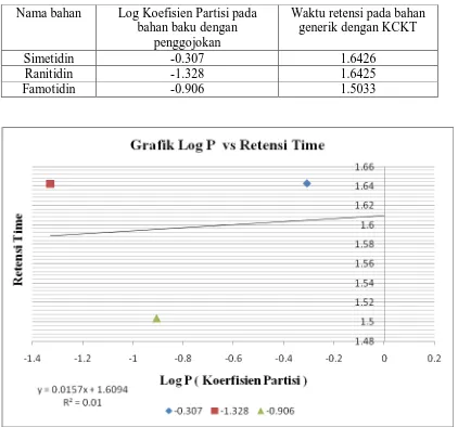 Tabel 6. Tabel Log P (Koefisien Partisi) bahan baku dengan penggojokan dan waktu retensi bahan generik dengan KCKT pada fase gerak B  