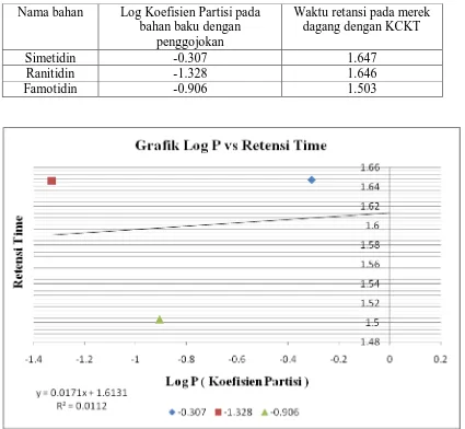 Tabel 7. Tabel Log P (Koefisien Partisi) bahan baku dengan penggojokan dan waktu retensi merek dagang dengan KCKT pada fase gerak B   