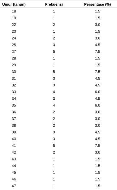 Tabel dan Diagram 1.  