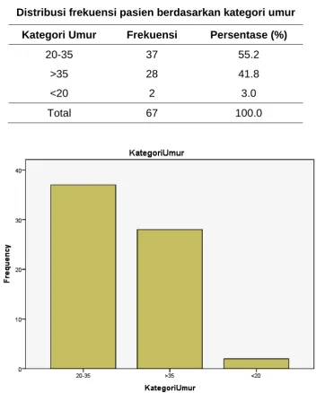 Tabel dan Diagram 2.  