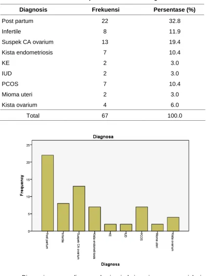 Tabel dan Diagram 4.  