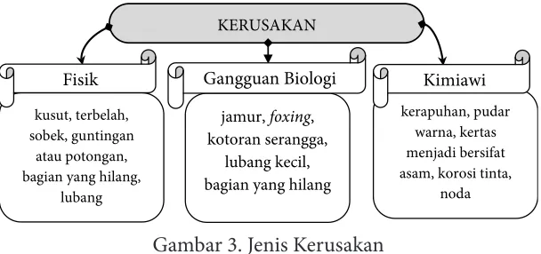 Gambar 3. Jenis Kerusakan