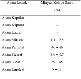 Tabel 2.4. Komposisi Asam Lemak Minyak Sawit 