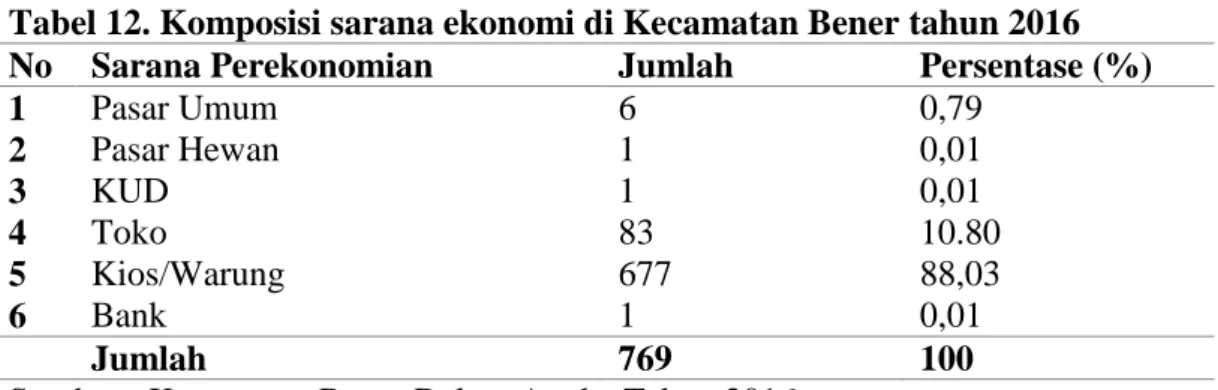 Tabel 12. Komposisi sarana ekonomi di Kecamatan Bener tahun 2016  No  Sarana Perekonomian  Jumlah  Persentase (%) 