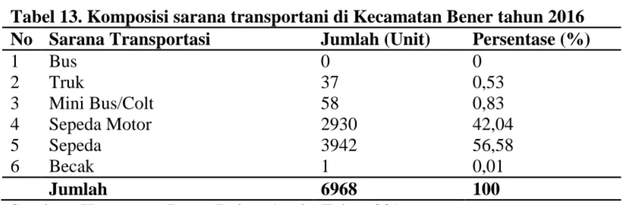 Tabel 13. Komposisi sarana transportani di Kecamatan Bener tahun 2016  No  Sarana Transportasi  Jumlah (Unit)  Persentase (%) 