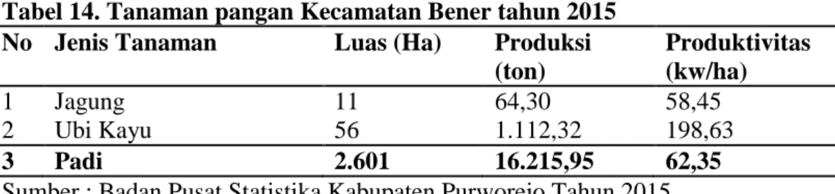 Tabel 14. Tanaman pangan Kecamatan Bener tahun 2015  No  Jenis Tanaman  Luas (Ha)  Produksi 