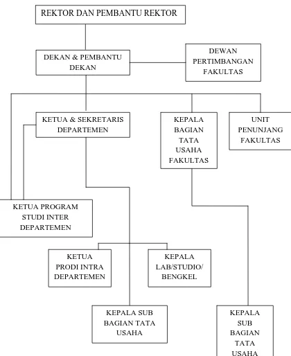 Gambar 2. 1 . Bagan struktur organisasi Fakultas Ekonomi 