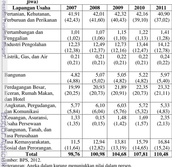 Tabel  1.1  Penduduk  15  Tahun  Ke  Atas  yang  Bekerja  Menurut  Lapangan  Pekerjaan  Utama  di  Indonesia  Tahun  2007  hingga  2011  (juta  jiwa) 