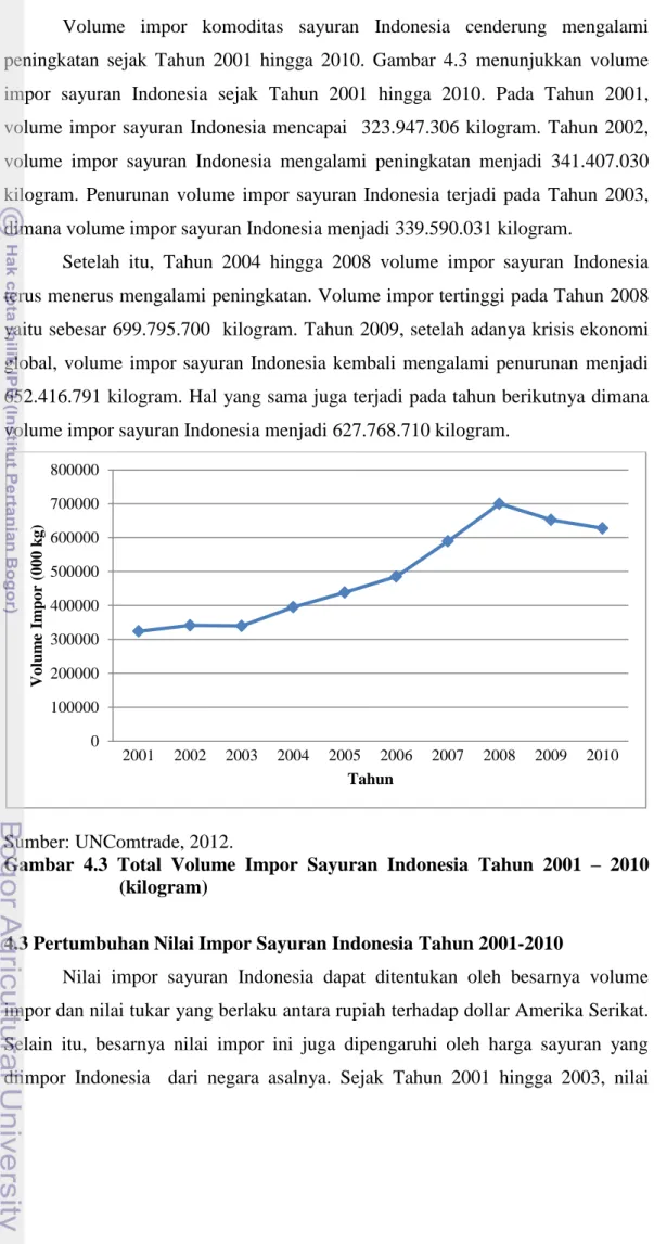 Gambar  4.3  Total  Volume  Impor  Sayuran  Indonesia  Tahun  2001  –  2010  (kilogram) 