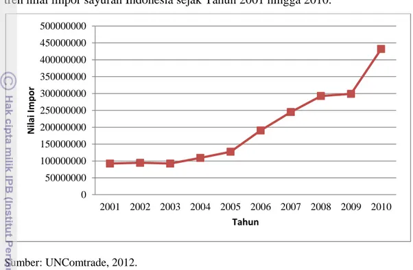 Gambar 4.4 Tren Nilai Impor Sayuran Indonesia Tahun 2001 – 2010 (US$)  Berdasarkan data yang diperoleh dari UN Comtrade ,  pada  Tahun  2001,  nilai impor Indonesia mencapai US$ 92.379.525