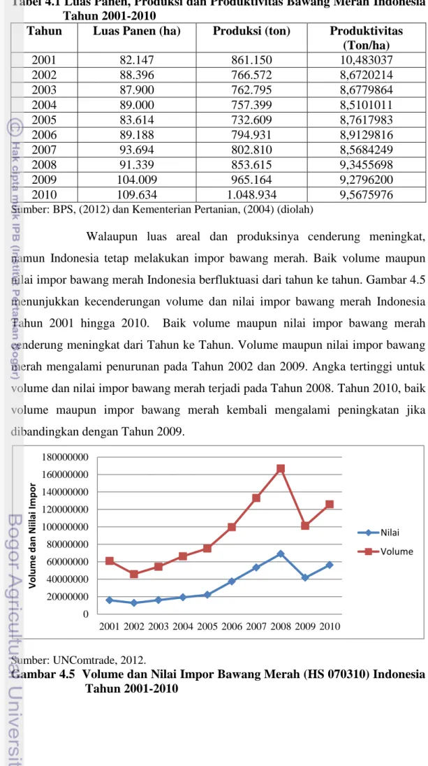 Tabel 4.1 Luas Panen, Produksi dan Produktivitas Bawang Merah Indonesia  Tahun 2001-2010    