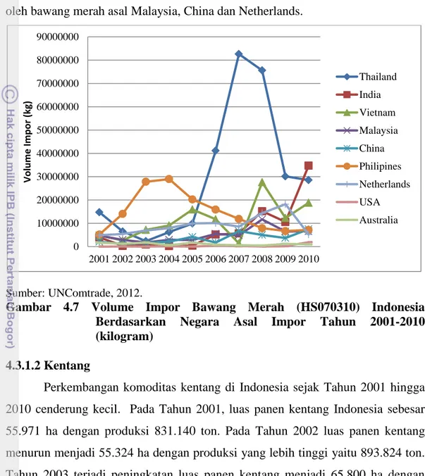 Gambar  4.7  Volume  Impor  Bawang  Merah  (HS070310)  Indonesia  Berdasarkan  Negara  Asal  Impor  Tahun  2001-2010  (kilogram) 