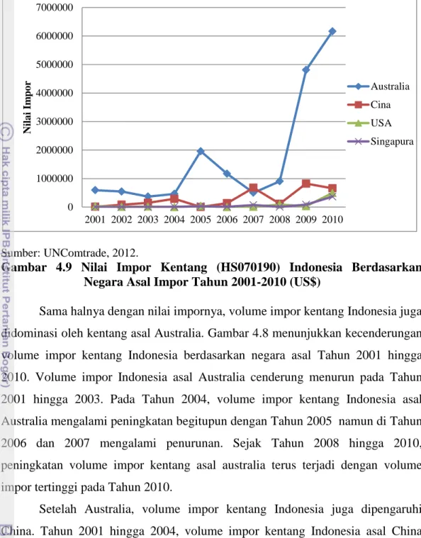 Gambar  4.9  Nilai  Impor  Kentang  (HS070190)  Indonesia  Berdasarkan  Negara Asal Impor Tahun 2001-2010 (US$) 