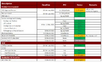 Gambar 3. 5 Timeline Project  Sumber: E-mail pribadi penulis, 2021 
