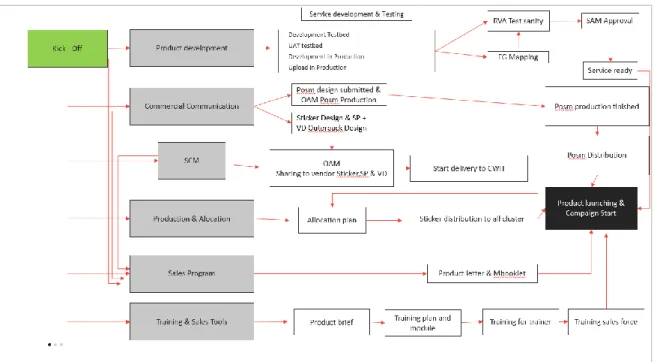 Gambar 3. 6 Project Flow 