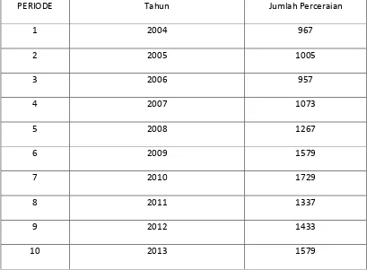 Tabel 4.1 Banyaknya Perceraian di kota Medan Tahun 2004-2013 