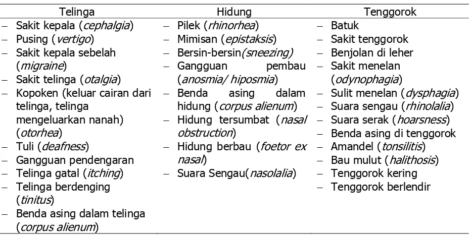 Tabel 1. Daftar Keluhan/ Gejala Penyakit Telinga- Hidung- Tenggorok 