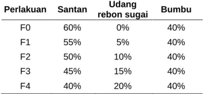 Tabel 1. Perlakuan yang Digunakan dalam Penelitian  