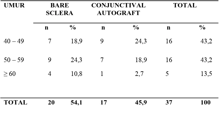Tabel 5.1.1.1 Distribusi pasien yang dioperasi pterygium berdasarkan umur 