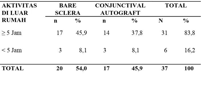 Tabel 5.1.1.6  Distribusi pasien yang dilakukan operasi pterygium dengan riwayat memakai 