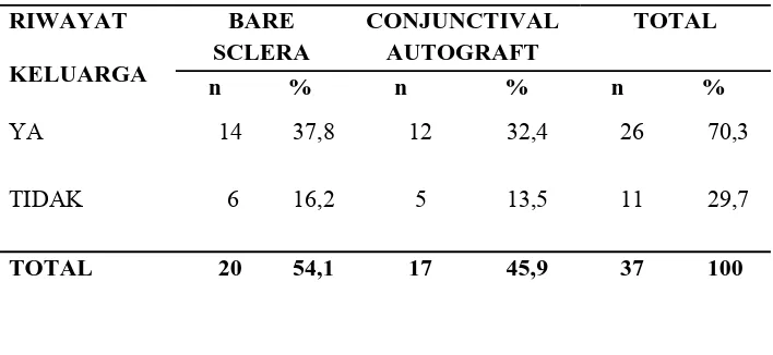 Tabel 5.1.2.1 Distribusi pasien yang dilakukan operasi pterygium dengan teknik bare sclera