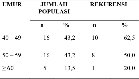 Tabel 5.1.2.2 Distribusi tingkat rekurensi operasi pterygium dengan teknik bare sclera dan 