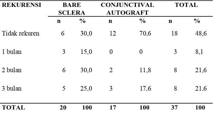 Tabel 5.1.2.4 Distribusi waktu rekurensi operasi pterygium dengan teknik bare sclera dan 