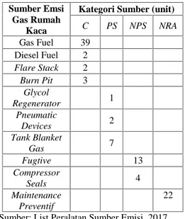 Tabel 3: Sumber Emisi Gas Rumah Kaca   Lapangan N Sumber