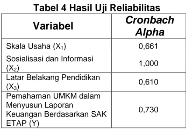 Tabel 4 Hasil Uji Reliabilitas 