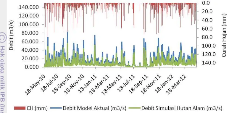 Gambar 10. Hyetograph curah hujan aktual dan hidrograf debit model 