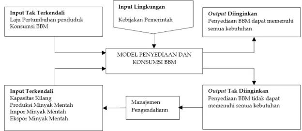 Gambar 6: Diagram Input Output Sistem Dinamik Penyediaan dan Konsumsi BBM Indonesia