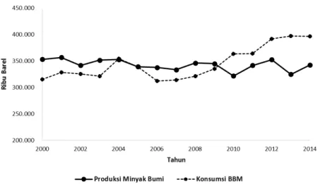 Gambar 1: Produksi Minyak Bumi dan Konsumsi BBM Indonesia (Ribu Barel)