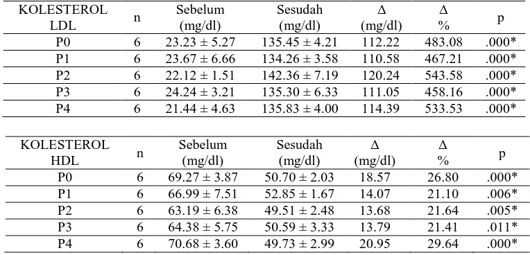 Tabel 2. Rata-rata kadar kolesterol LDL dan kolesterol HDL sebelum dan sesudah pemberian pakan hiperkolesterol selama dua minggu  