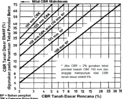Gambar 2.2 Nilai CBR tanah dasar efektif berdasarkan tebal pondasi bawah  (Departemen Permukiman dan Prasarana Wilayah, 2003) 